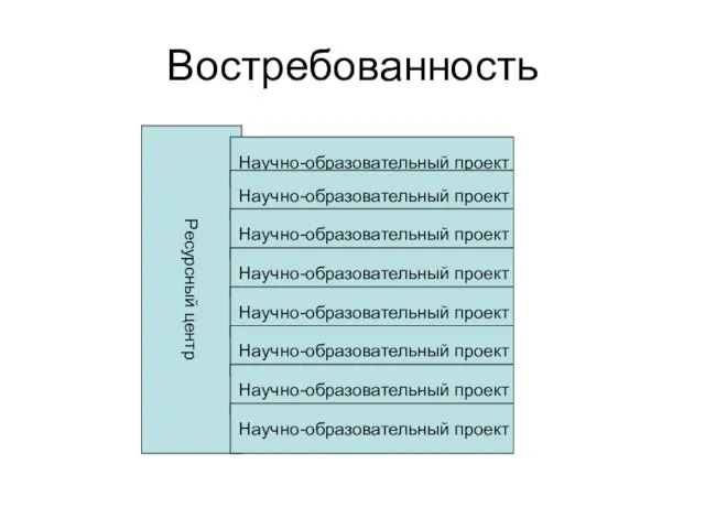 Востребованность Ресурсный центр Научно-образовательный проект Научно-образовательный проект Научно-образовательный проект Научно-образовательный проект Научно-образовательный