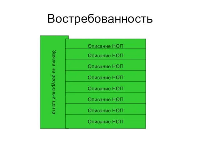 Востребованность Заявка на ресурсный центр Описание НОП Описание НОП Описание НОП Описание