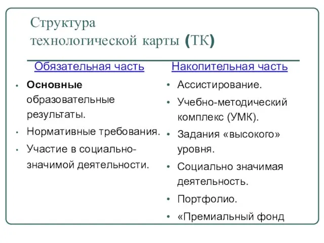 Структура технологической карты (ТК) Обязательная часть Основные образовательные результаты. Нормативные требования. Участие