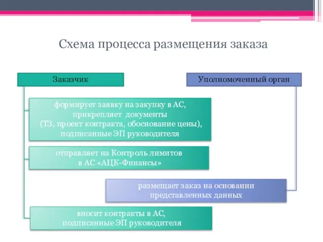 Схема процесса размещения заказа формирует заявку на закупку в АС, прикрепляет документы