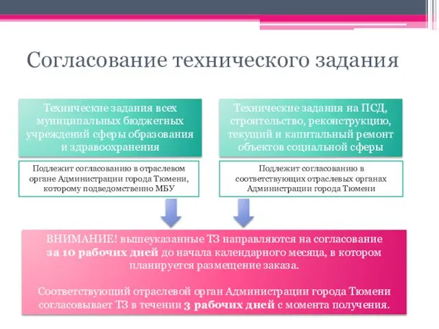 Согласование технического задания Технические задания всех муниципальных бюджетных учреждений сферы образования и