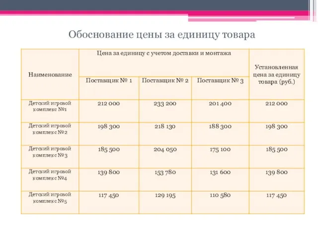 Обоснование цены за единицу товара