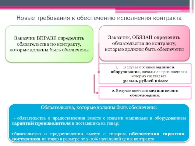 Новые требования к обеспечению исполнения контракта Заказчик ВПРАВЕ определить обязательства по контракту,