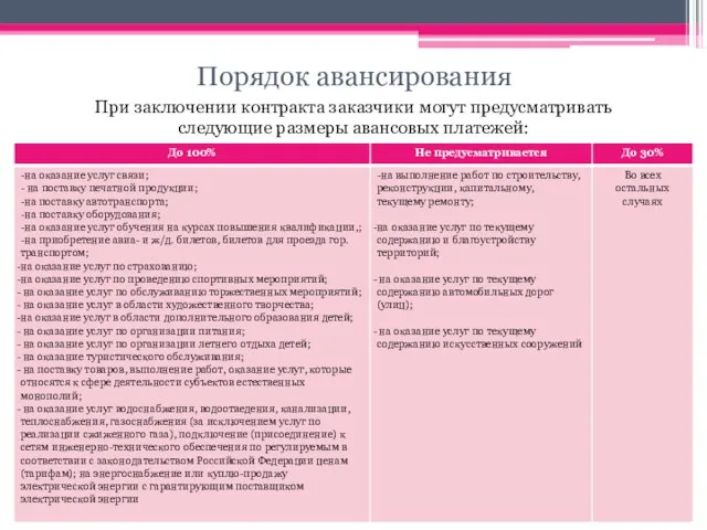 Порядок авансирования При заключении контракта заказчики могут предусматривать следующие размеры авансовых платежей: