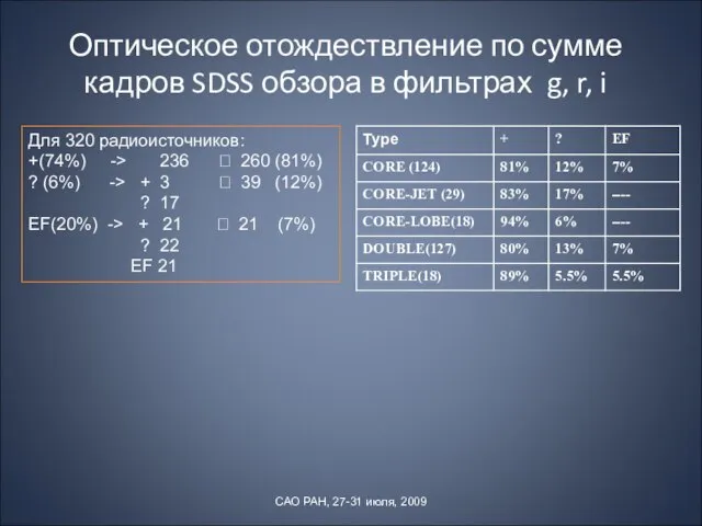 Оптическое отождествление по сумме кадров SDSS обзора в фильтрах g, r, i