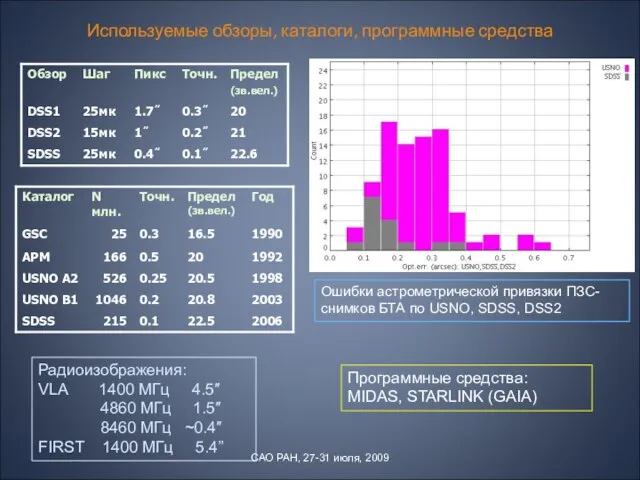 Используемые обзоры, каталоги, программные средства Ошибки астрометрической привязки ПЗС-снимков БТА по USNO,