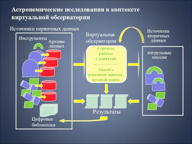 Инструменты Архивы данных патрульные миссии Результаты Сервисы работы с данными --------------- Анализ,