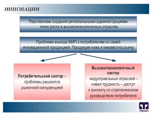 ООО "ТОНАП", 2007 г. ИННОВАЦИИ Перспектива создания региональными администрациями точек роста в