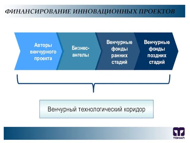 ФИНАНСИРОВАНИЕ ИННОВАЦИОННЫХ ПРОЕКТОВ ООО "ТОНАП", 2007 г. Авторы венчурного проекта Бизнес-ангелы Венчурные