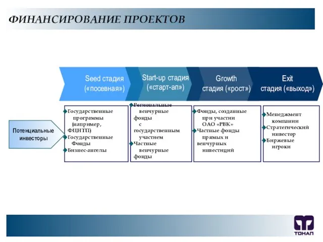 ФИНАНСИРОВАНИЕ ПРОЕКТОВ ООО "ТОНАП", 2007 г. Государственные программы (например, ФЦНТП) Государственные Фонды