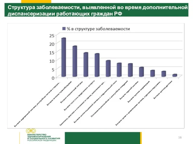 Структура заболеваемости, выявленной во время дополнительной диспансеризации работающих граждан РФ