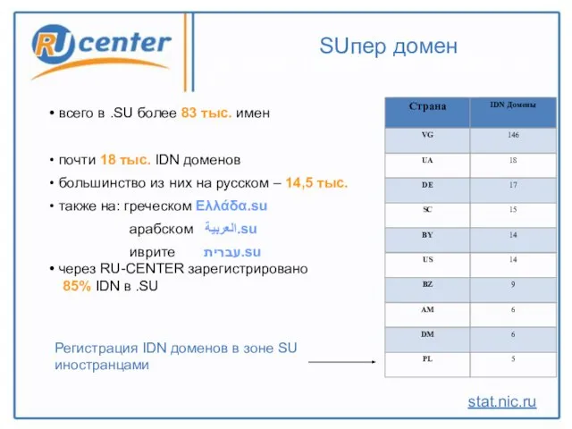 Rjkbxtncjd ljvtyjd pfhtubcnhbhjdfyys[ d ЫГ SUпер домен всего в .SU более 83