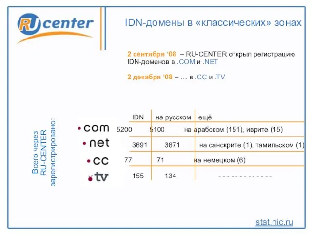 2 сентября ‘08 – RU-CENTER открыл регистрацию IDN-доменов в .COM и .NET
