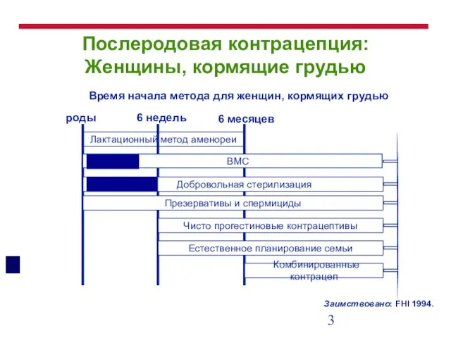 Послеродовая контрацепция: Женщины, кормящие грудью Время начала метода для женщин, кормящих грудью