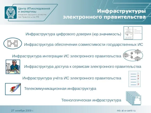 Инфраструктуры электронного правительства Инфраструктура цифрового доверия (юр.значимость) Инфраструктура интеграции ИС электронного правительства