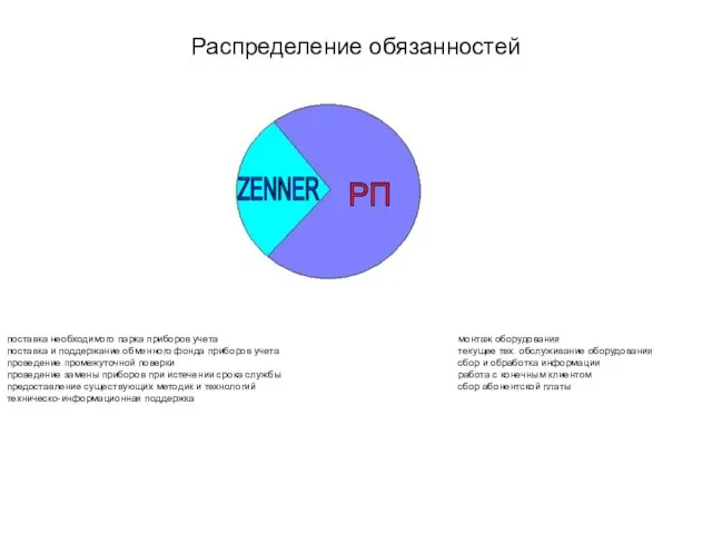 Распределение обязанностей ZENNER РП поставка необходимого парка приборов учета поставка и поддержание