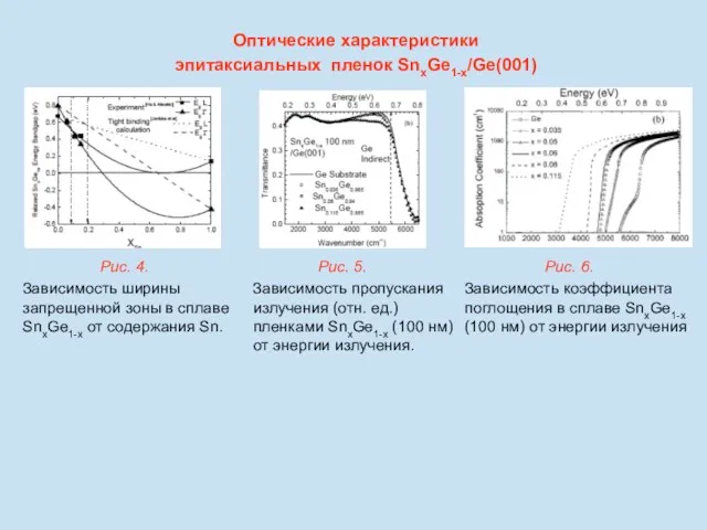 Рис. 4. Зависимость ширины запрещенной зоны в сплаве SnxGe1-x от содержания Sn.