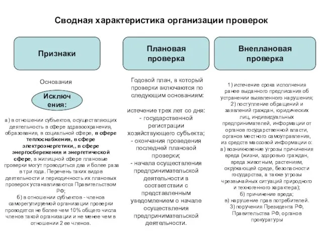 Сводная характеристика организации проверок Признаки Плановая проверка Внеплановая проверка Основания Годовой план,