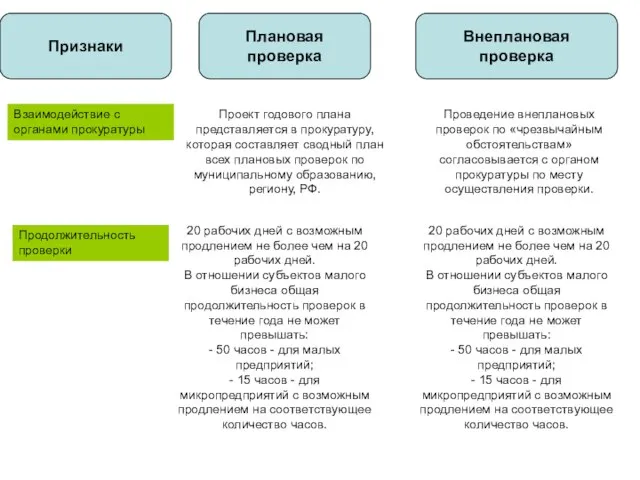 Признаки Плановая проверка Внеплановая проверка Взаимодействие с органами прокуратуры Проект годового плана