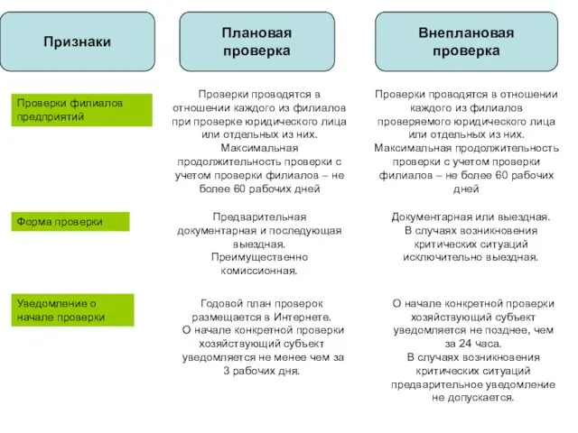 Признаки Плановая проверка Внеплановая проверка Проверки филиалов предприятий Проверки проводятся в отношении