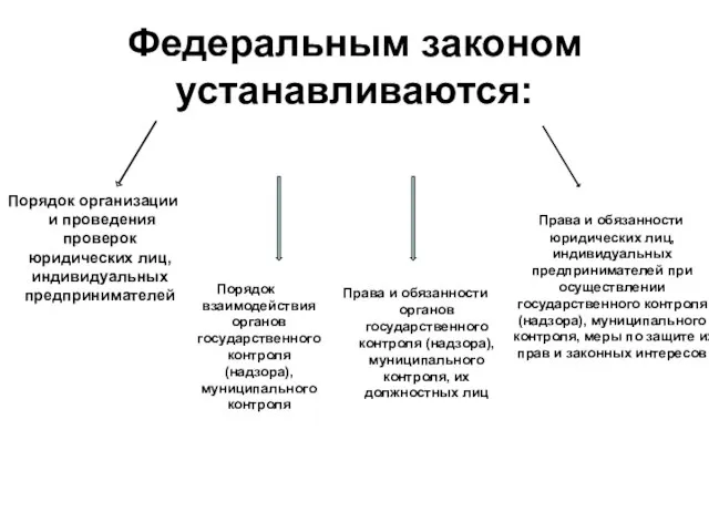 Федеральным законом устанавливаются: Порядок взаимодействия органов государственного контроля (надзора), муниципального контроля Права