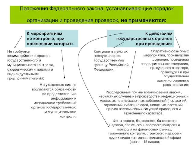 Положения Федерального закона, устанавливающие порядок организации и проведения проверок, не применяются: К