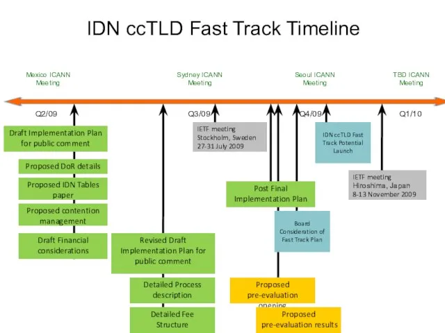 IDN ccTLD Fast Track Timeline Q2/09 Q3/09 Seoul ICANN Meeting Q4/09 Draft