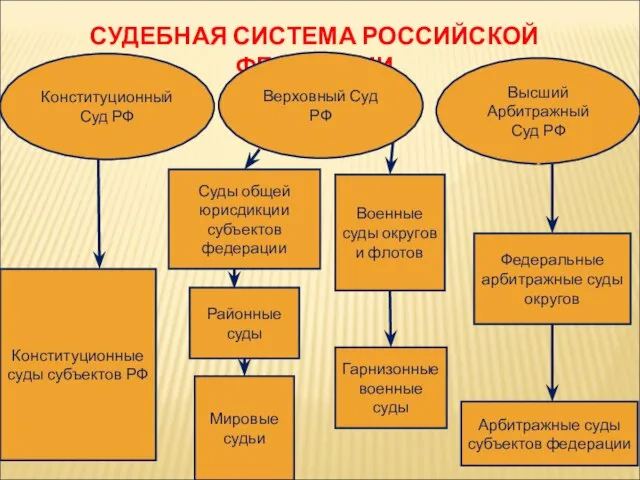 Конституционный Суд РФ СУДЕБНАЯ СИСТЕМА РОССИЙСКОЙ ФЕДЕРАЦИИ Конституционные суды субъектов РФ Суды