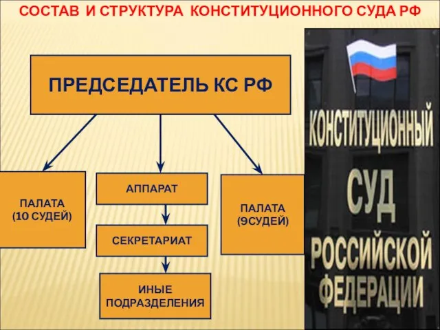 ПРЕДСЕДАТЕЛЬ КС РФ ПАЛАТА (10 СУДЕЙ) ПАЛАТА (9СУДЕЙ) АППАРАТ СЕКРЕТАРИАТ ИНЫЕ ПОДРАЗДЕЛЕНИЯ