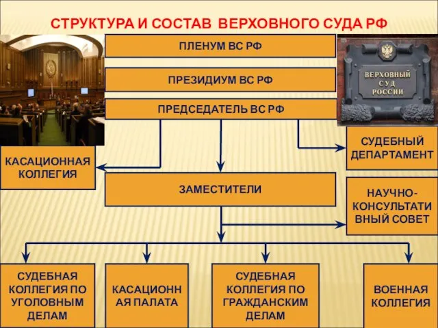 ПЛЕНУМ ВС РФ СТРУКТУРА И СОСТАВ ВЕРХОВНОГО СУДА РФ ПРЕЗИДИУМ ВС РФ