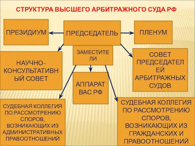 ПРЕЗИДИУМ ПРЕДСЕДАТЕЛЬ ПЛЕНУМ ЗАМЕСТИТЕЛИ НАУЧНО-КОНСУЛЬТАТИВНЫЙ СОВЕТ СУДЕБНАЯ КОЛЛЕГИЯ ПО РАССМОТРЕНИЮ СПОРОВ,ВОЗНИКАЮЩИХ ИЗ