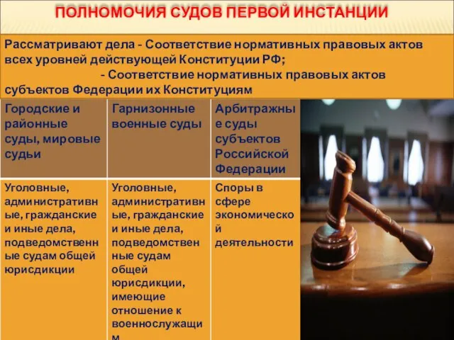 ПОЛНОМОЧИЯ СУДОВ ПЕРВОЙ ИНСТАНЦИИ Рассматривают дела - Соответствие нормативных правовых актов всех