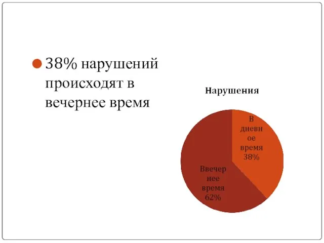 38% нарушений происходят в вечернее время