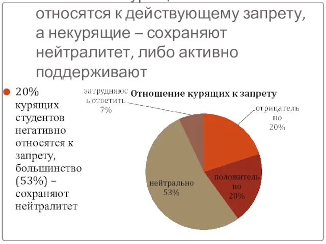 Гипотеза 5: курящие негативно относятся к действующему запрету, а некурящие – сохраняют