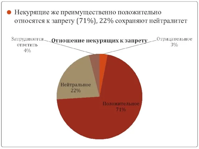 Некурящие же преимущественно положительно относятся к запрету (71%), 22% сохраняют нейтралитет