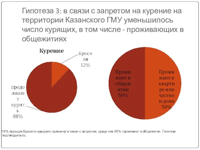 Гипотеза 3: в связи с запретом на курение на территории Казанского ГМУ