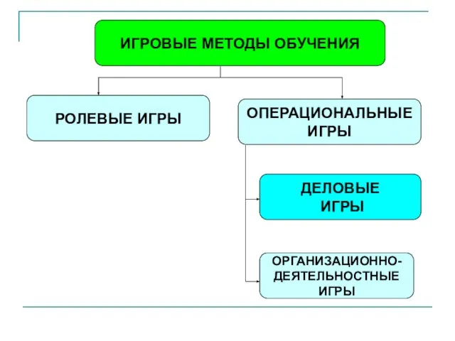 ИГРОВЫЕ МЕТОДЫ ОБУЧЕНИЯ РОЛЕВЫЕ ИГРЫ ОПЕРАЦИОНАЛЬНЫЕ ИГРЫ ДЕЛОВЫЕ ИГРЫ ОРГАНИЗАЦИОННО- ДЕЯТЕЛЬНОСТНЫЕ ИГРЫ