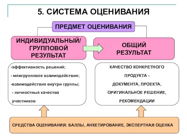 5. СИСТЕМА ОЦЕНИВАНИЯ ПРЕДМЕТ ОЦЕНИВАНИЯ ИНДИВИДУАЛЬНЫЙ/ ГРУППОВОЙ РЕЗУЛЬТАТ ОБЩИЙ РЕЗУЛЬТАТ эффективность решений;