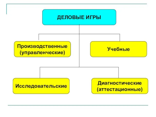 ДЕЛОВЫЕ ИГРЫ Производственные (управленческие) Исследовательские Диагностические (аттестационные) Учебные