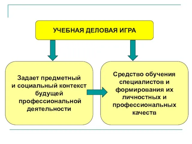 УЧЕБНАЯ ДЕЛОВАЯ ИГРА Задает предметный и социальный контекст будущей профессиональной деятельности Средство