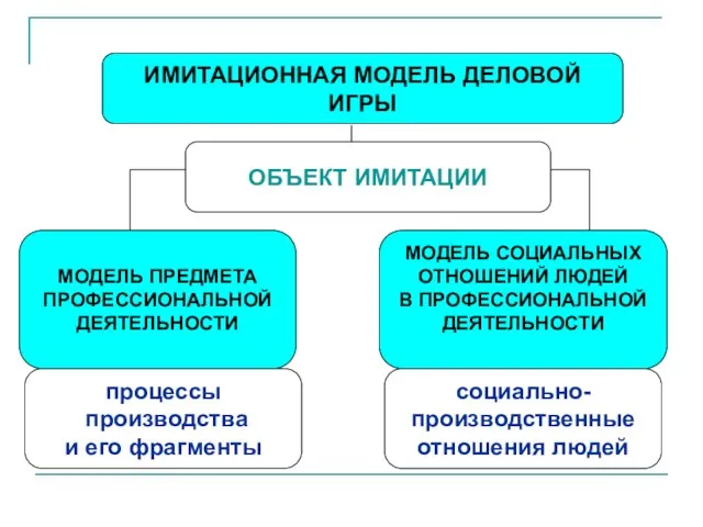 ИМИТАЦИОННАЯ МОДЕЛЬ ДЕЛОВОЙ ИГРЫ ОБЪЕКТ ИМИТАЦИИ МОДЕЛЬ СОЦИАЛЬНЫХ ОТНОШЕНИЙ ЛЮДЕЙ В ПРОФЕССИОНАЛЬНОЙ