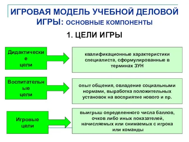 ИГРОВАЯ МОДЕЛЬ УЧЕБНОЙ ДЕЛОВОЙ ИГРЫ: ОСНОВНЫЕ КОМПОНЕНТЫ 1. ЦЕЛИ ИГРЫ Дидактические цели