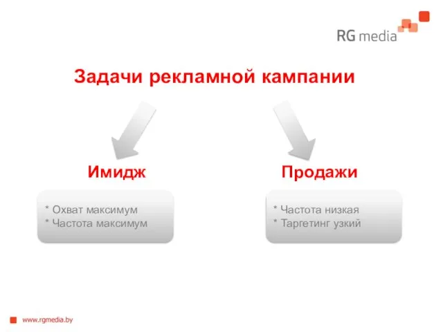 Задачи рекламной кампании Имидж Продажи * Охват максимум * Частота максимум *