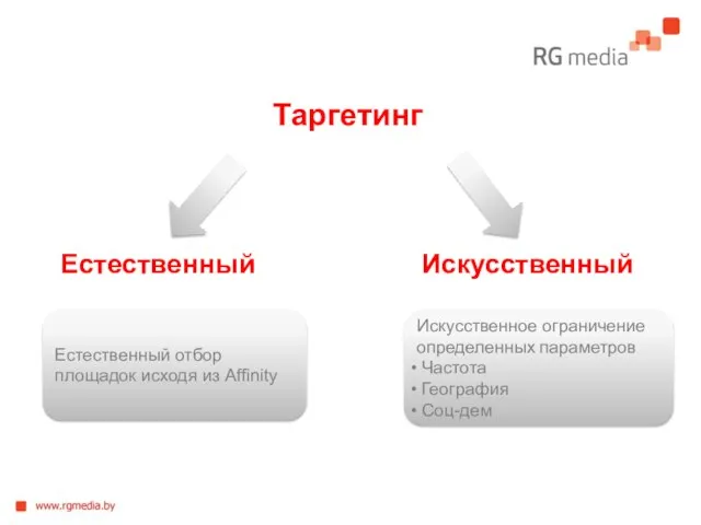 Таргетинг Естественный Искусственный Естественный отбор площадок исходя из Affinity Искусственное ограничение определенных параметров Частота География Соц-дем