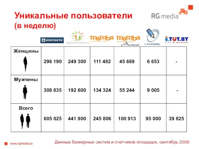 Уникальные пользователи (в неделю) Данные баннерных систем и счетчиков площадок, сентябрь 2009