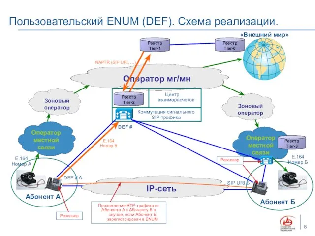 Пользовательский ENUM (DEF). Схема реализации. Абонент А «Внешний мир» Е.164 Номер А