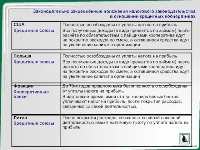 Законодательно закреплённые положения налогового законодательства в отношении кредитных кооперативах