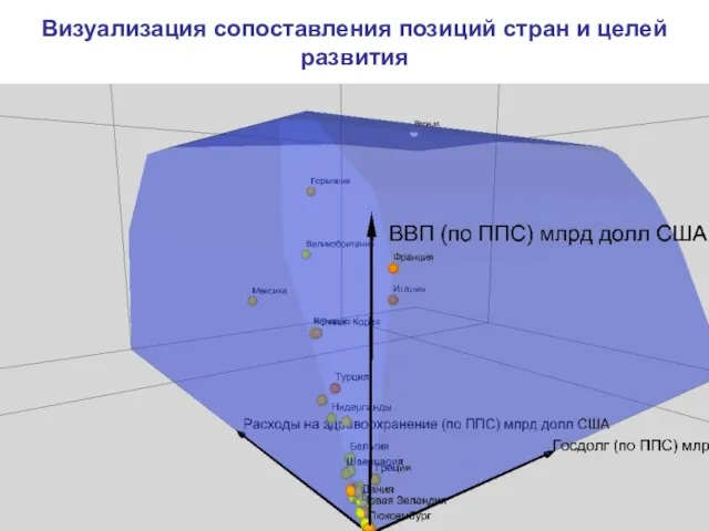 Визуализация сопоставления позиций стран и целей развития