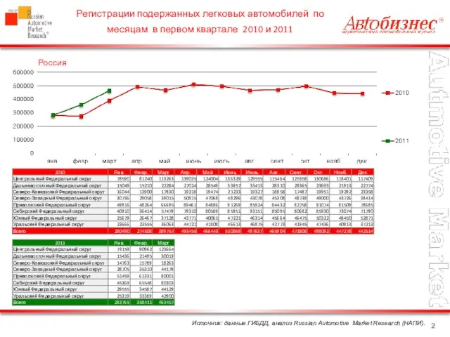 Источник: данные ГИБДД, анализ Russian Automotive Market Research (НАПИ). Регистрации подержанных легковых