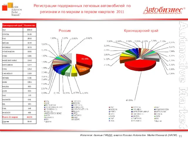 Источник: данные ГИБДД, анализ Russian Automotive Market Research (НАПИ). Регистрации подержанных легковых